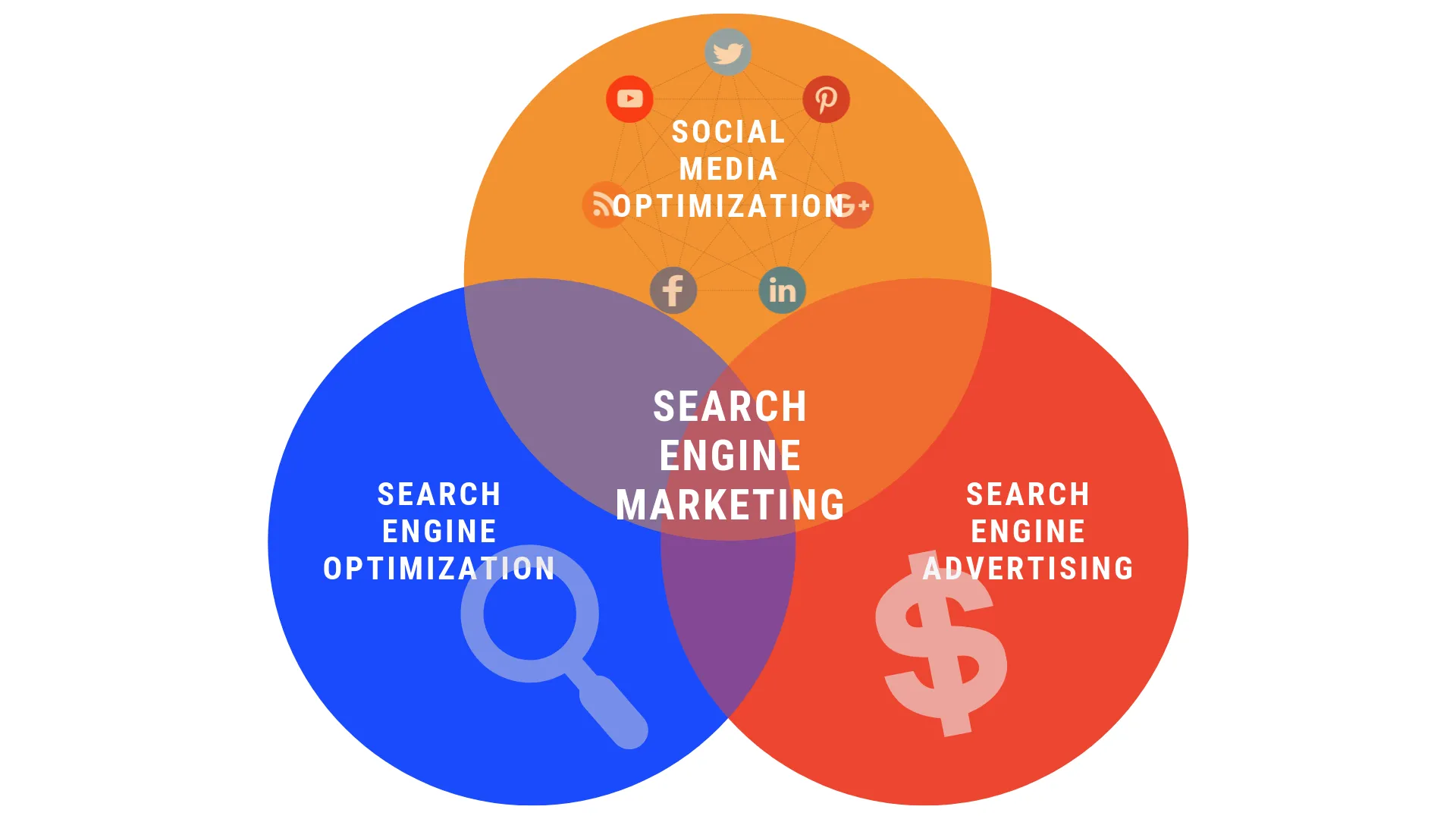 Concept triple SEO, SEA et SEM